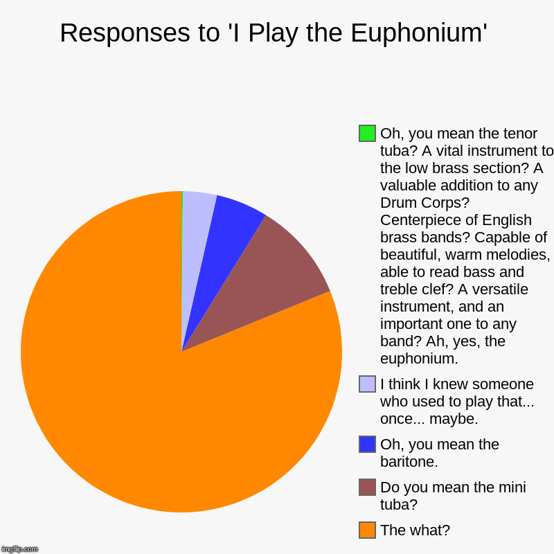 The Mini Tuba | Responses to 'I Play the Euphonium' | The what?, Do you mean the mini tuba?, Oh, you mean the baritone., I think I knew someone who used to  | image tagged in charts,pie charts,euphonium,mini tuba | made w/ Imgflip chart maker