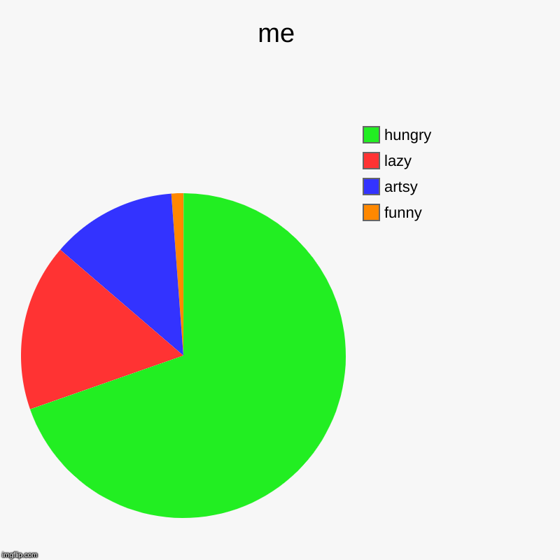 me | funny, artsy, lazy, hungry | image tagged in charts,pie charts | made w/ Imgflip chart maker