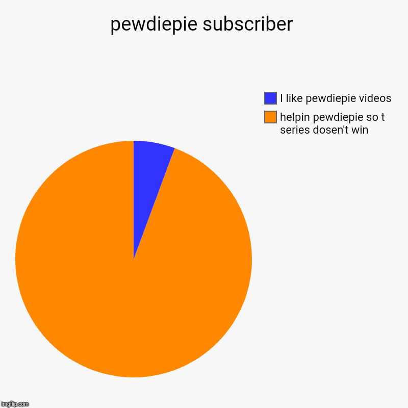 pewdiepie subscriber | helpin pewdiepie so t series dosen't win, I like pewdiepie videos | image tagged in charts,pie charts | made w/ Imgflip chart maker