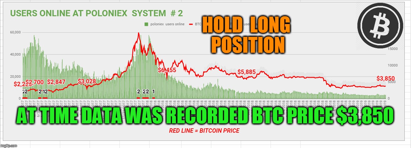 HOLD  LONG  POSITION; AT TIME DATA WAS RECORDED BTC PRICE $3,850 | made w/ Imgflip meme maker