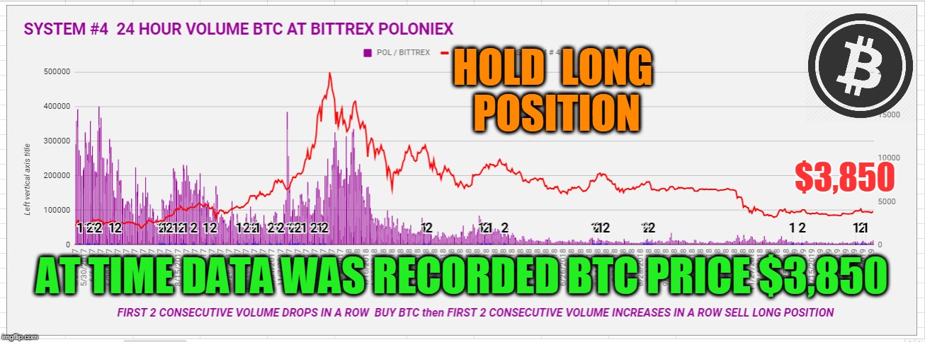 HOLD  LONG  POSITION; $3,850; AT TIME DATA WAS RECORDED BTC PRICE $3,850 | made w/ Imgflip meme maker