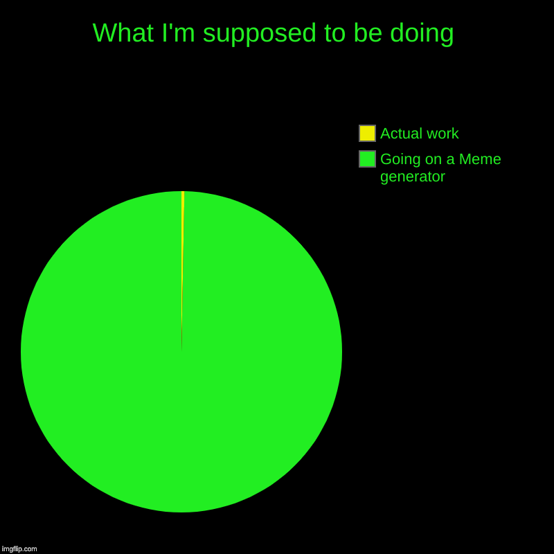 What I'm supposed to be doing | Going on a Meme generator , Actual work | image tagged in charts,pie charts | made w/ Imgflip chart maker
