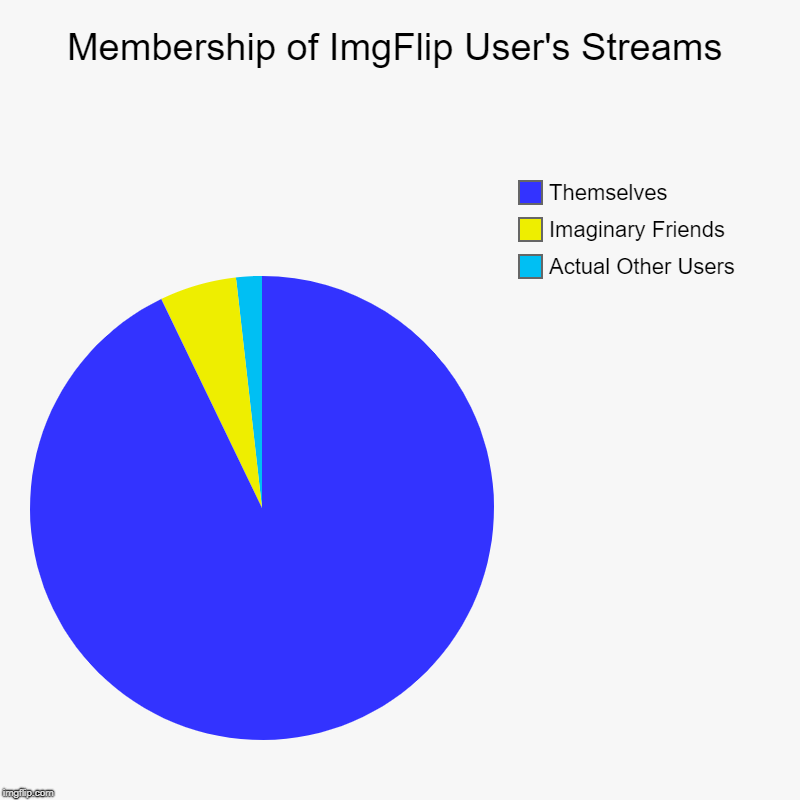 Streams are a lonely place | Membership of ImgFlip User's Streams | Actual Other Users, Imaginary Friends, Themselves | image tagged in charts,pie charts,imgflip,streams | made w/ Imgflip chart maker