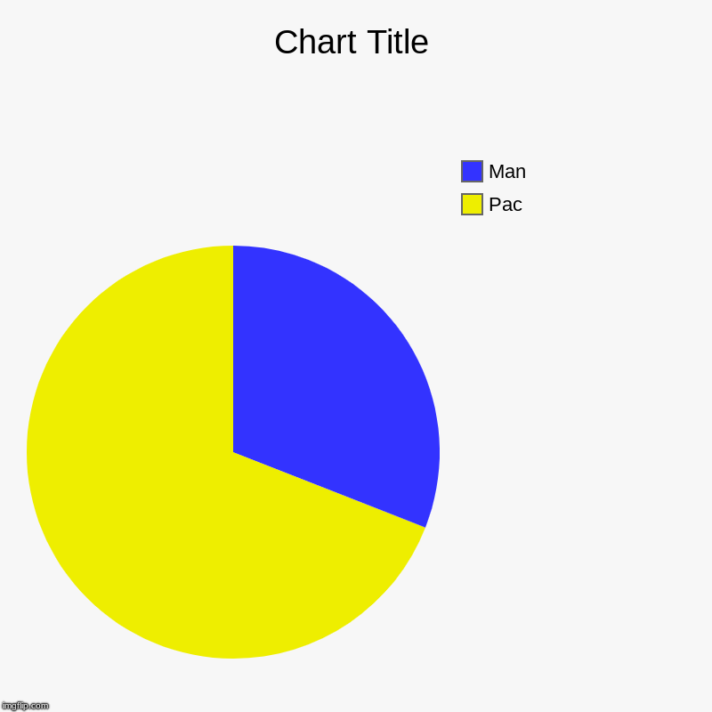 Pac , Man | image tagged in charts,pie charts | made w/ Imgflip chart maker
