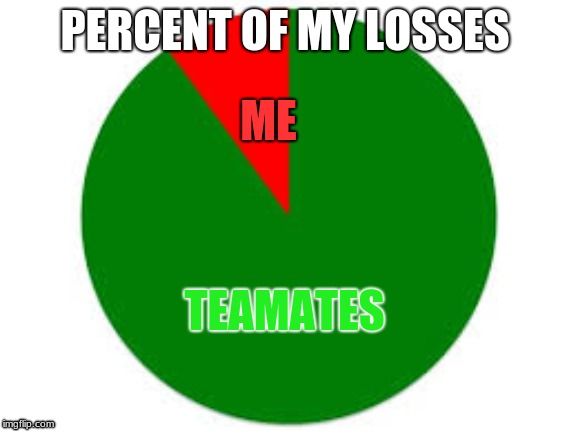 pie chart | PERCENT OF MY LOSSES; ME; TEAMATES | image tagged in pie chart | made w/ Imgflip meme maker