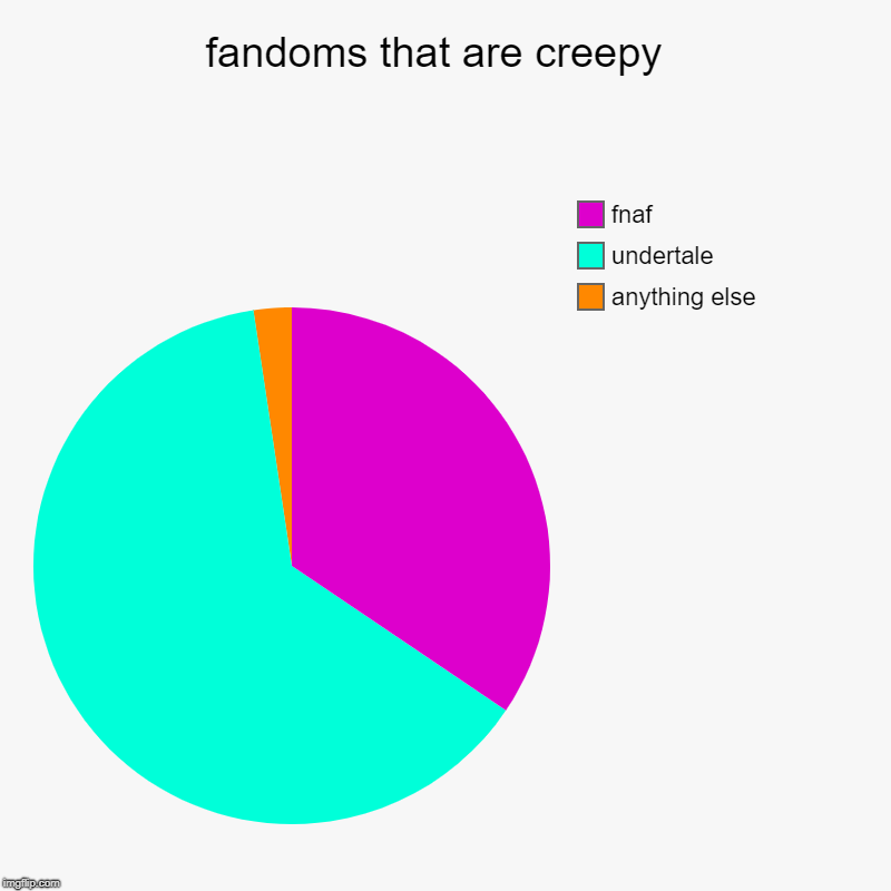 fandoms that are creepy  | anything else , undertale, fnaf | image tagged in charts,pie charts | made w/ Imgflip chart maker