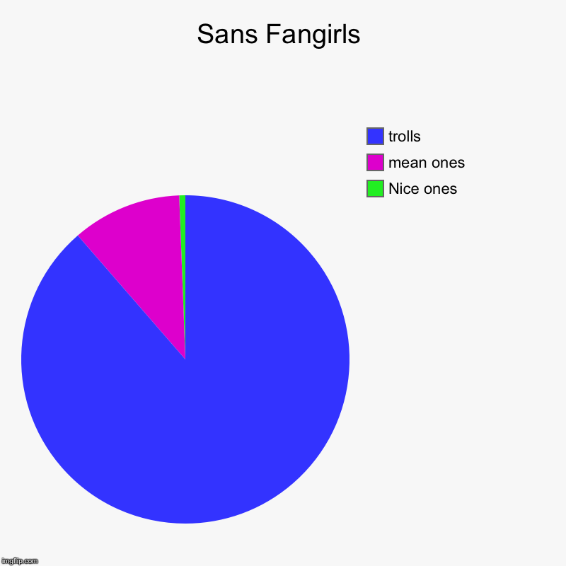 Sans Fangirls | Nice ones, mean ones, trolls | image tagged in charts,pie charts | made w/ Imgflip chart maker
