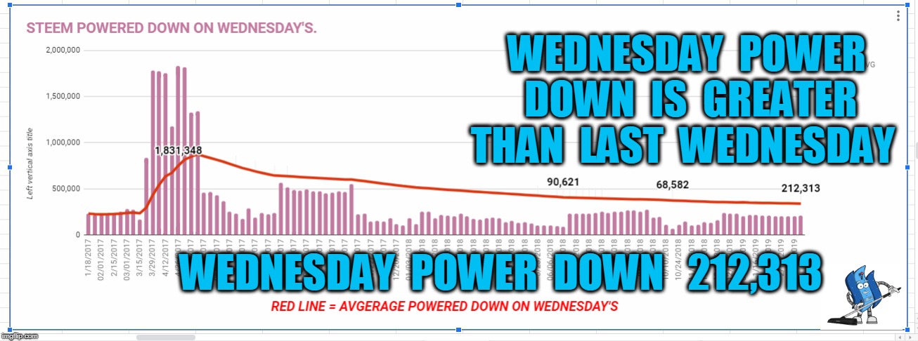 WEDNESDAY  POWER  DOWN  IS  GREATER  THAN  LAST  WEDNESDAY; WEDNESDAY  POWER  DOWN   212,313 | made w/ Imgflip meme maker