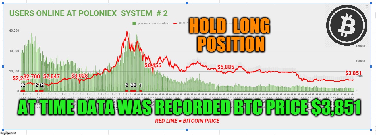 HOLD  LONG  POSITION; AT TIME DATA WAS RECORDED BTC PRICE $3,851 | made w/ Imgflip meme maker