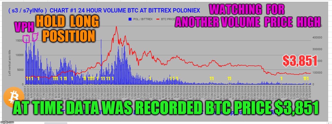 WATCHING  FOR  ANOTHER VOLUME  PRICE  HIGH; VPH; HOLD  LONG  POSITION; $3,851; AT TIME DATA WAS RECORDED BTC PRICE $3,851 | made w/ Imgflip meme maker