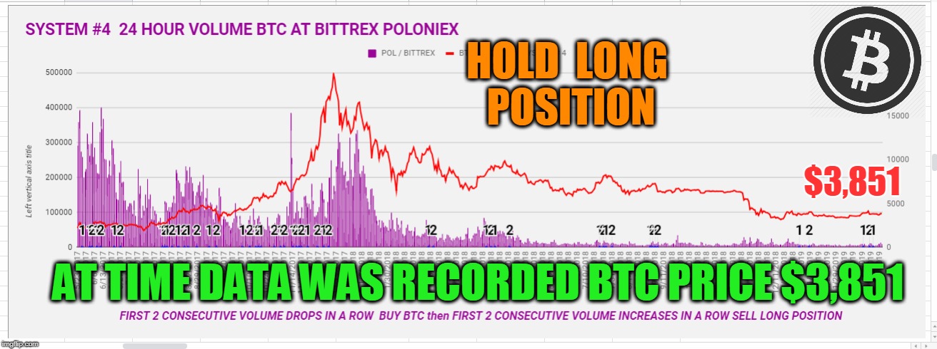 HOLD  LONG  POSITION; $3,851; AT TIME DATA WAS RECORDED BTC PRICE $3,851 | made w/ Imgflip meme maker