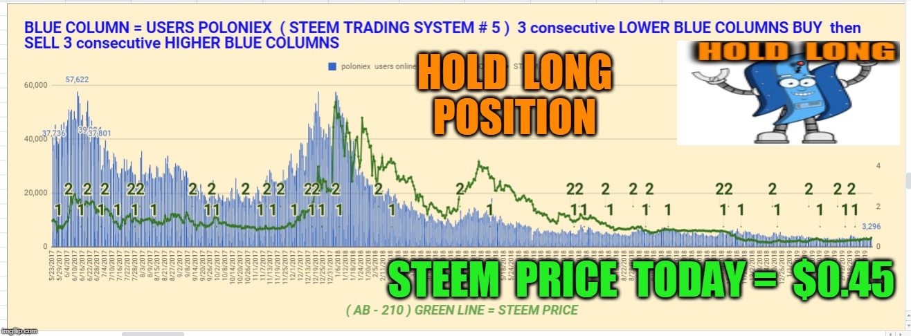 HOLD  LONG  POSITION; STEEM  PRICE  TODAY =  $0.45 | made w/ Imgflip meme maker