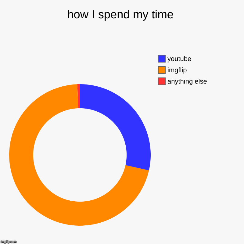 how I spend my time | anything else, imgflip, youtube | image tagged in charts,donut charts | made w/ Imgflip chart maker