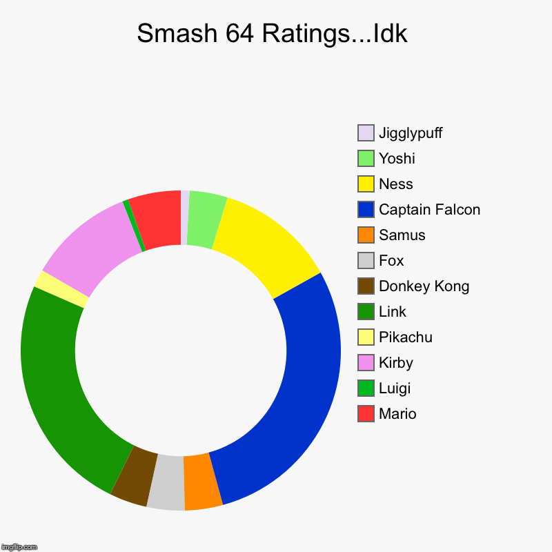 Smash 64 Ratings...Idk | Mario, Luigi, Kirby, Pikachu, Link, Donkey Kong, Fox, Samus, Captain Falcon, Ness, Yoshi, Jigglypuff | image tagged in charts,donut charts | made w/ Imgflip chart maker