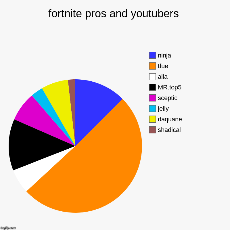 fortnite pros and youtubers | shadical, daquane, jelly, sceptic, MR.top5, alia, tfue, ninja | image tagged in charts,pie charts | made w/ Imgflip chart maker