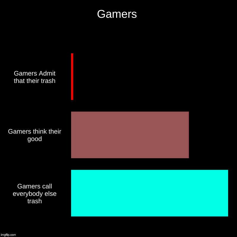 Gamers | Gamers Admit that their trash, Gamers think their good, Gamers call everybody else trash | image tagged in charts,bar charts | made w/ Imgflip chart maker