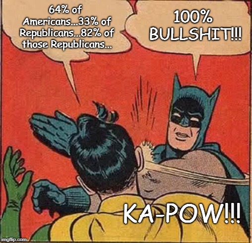 Batman Slapping Robin Meme | 64% of Americans...33% of Republicans...82% of those Republicans... 100% BULLSHIT!!! KA-POW!!! | image tagged in memes,batman slapping robin | made w/ Imgflip meme maker
