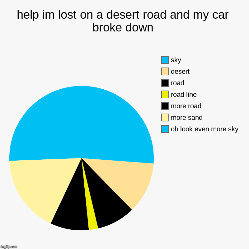 help im lost on a desert road and my car broke down | oh look even more sky, more sand, more road, road line, road, desert, sky | image tagged in charts,pie charts | made w/ Imgflip chart maker