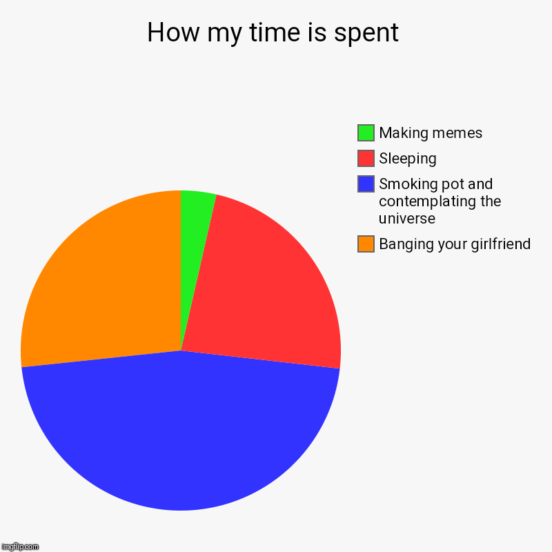 How my time is spent | Banging your girlfriend, Smoking pot and contemplating the universe, Sleeping, Making memes | image tagged in charts,pie charts | made w/ Imgflip chart maker