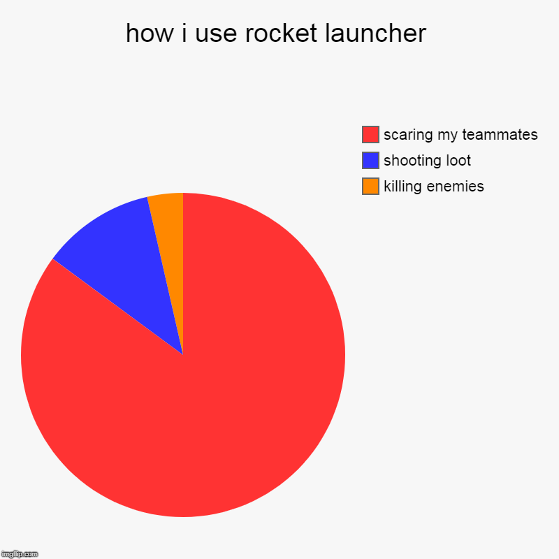 how i use rocket launcher | killing enemies, shooting loot, scaring my teammates | image tagged in charts,pie charts | made w/ Imgflip chart maker