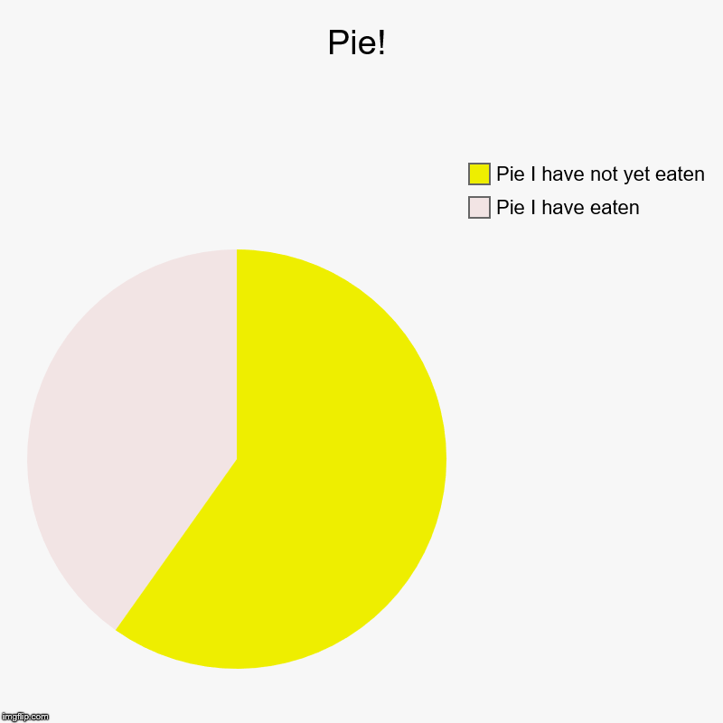 Pie! | Pie I have eaten, Pie I have not yet eaten | image tagged in charts,pie charts | made w/ Imgflip chart maker