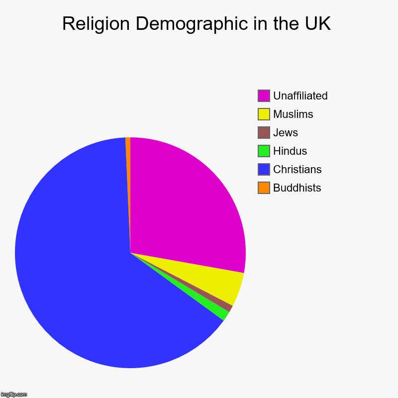 Religion Demographic in the UK | Buddhists, Christians , Hindus, Jews, Muslims, Unaffiliated | image tagged in charts,pie charts | made w/ Imgflip chart maker