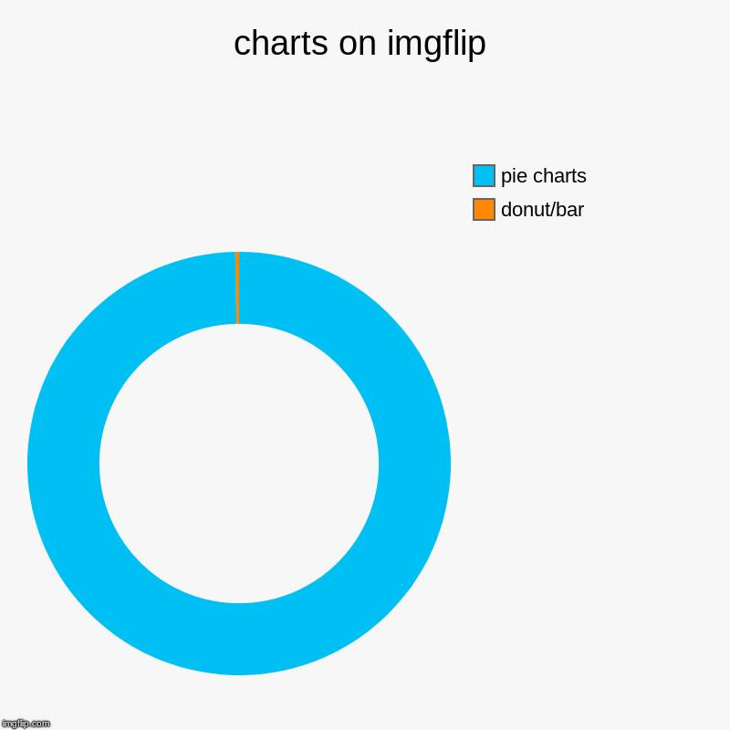 charts on imgflip | donut/bar, pie charts | image tagged in charts,donut charts | made w/ Imgflip chart maker