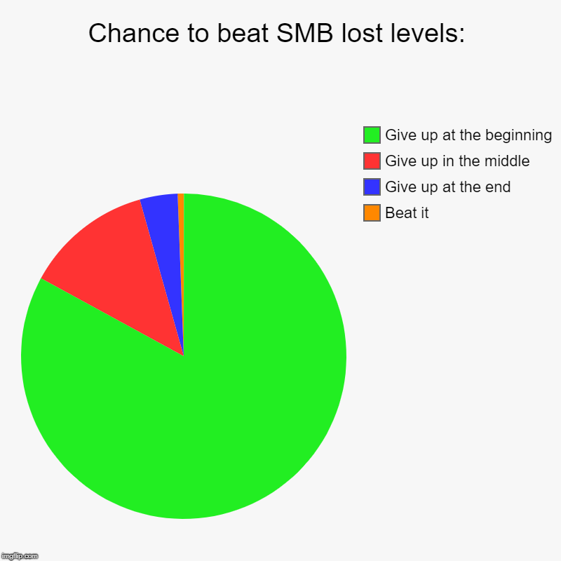 Chance to beat SMB lost levels: | Beat it, Give up at the end, Give up in the middle, Give up at the beginning | image tagged in charts,pie charts | made w/ Imgflip chart maker