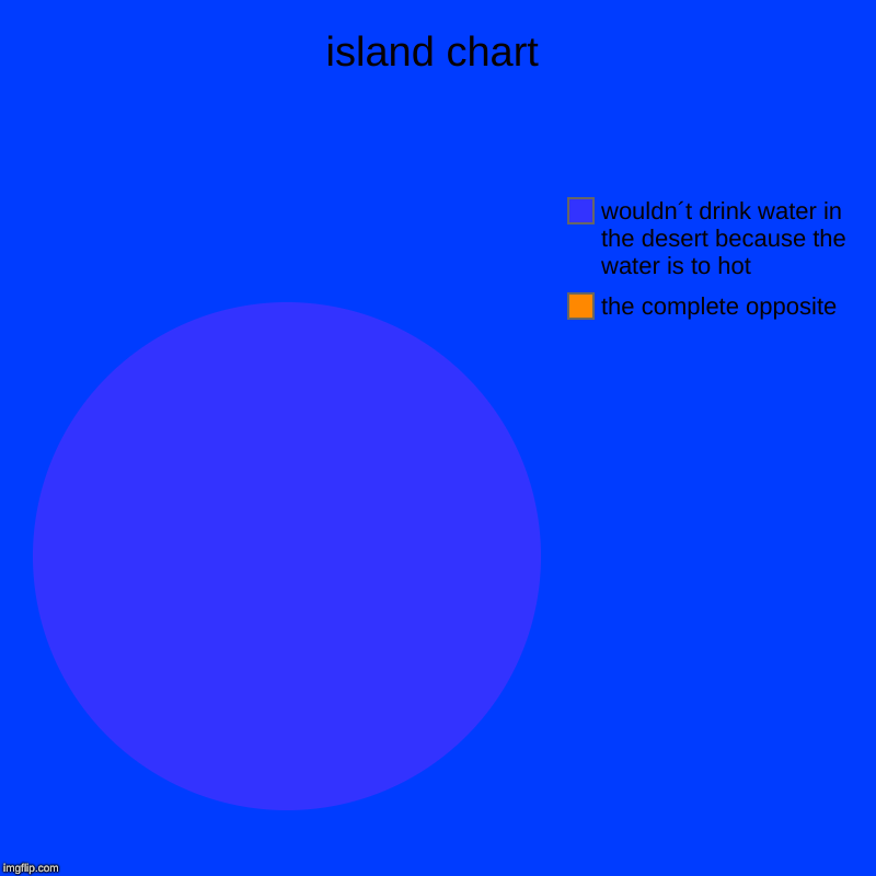 island chart | the complete opposite, wouldn´t drink water in the desert because the water is to hot | image tagged in charts,pie charts | made w/ Imgflip chart maker