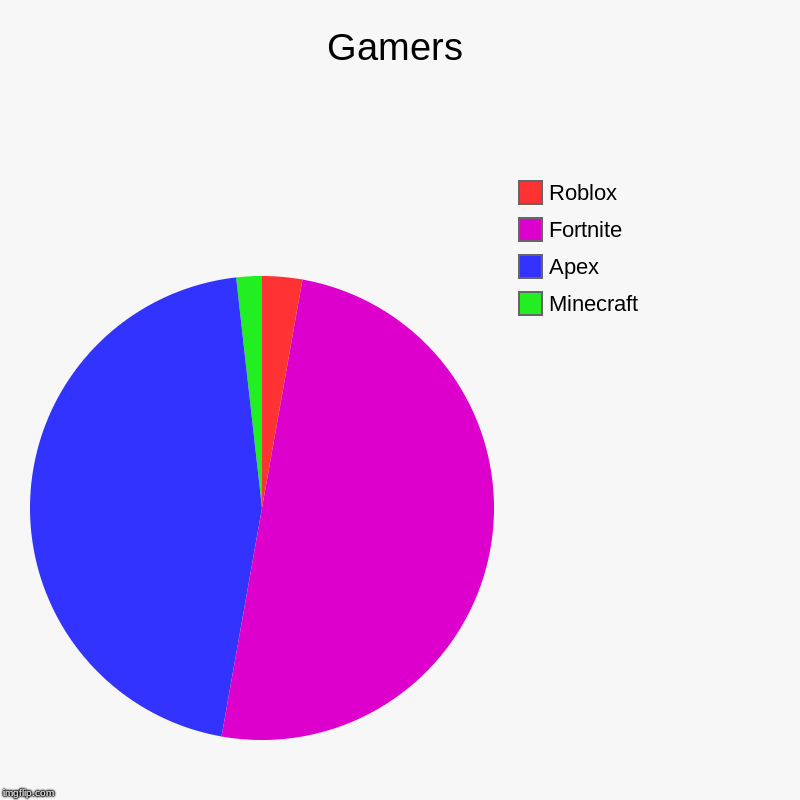 Gamers | Minecraft, Apex, Fortnite, Roblox | image tagged in charts,pie charts | made w/ Imgflip chart maker