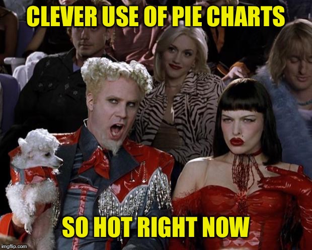 I’m trying to come up with one! | CLEVER USE OF PIE CHARTS; SO HOT RIGHT NOW | image tagged in memes,mugatu so hot right now,pie charts,so hot right now,funny | made w/ Imgflip meme maker