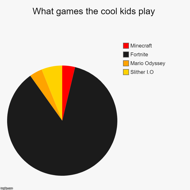 What games the cool kids play | Slither I.O, Mario Odyssey , Fortnite, Minecraft | image tagged in charts,pie charts | made w/ Imgflip chart maker