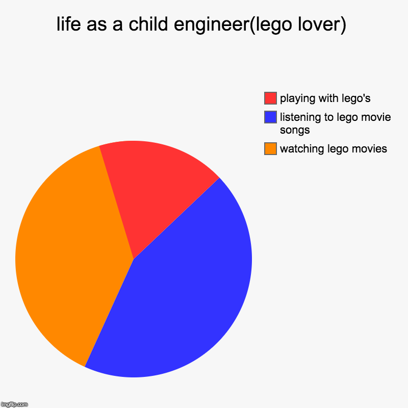 life as a child engineer(lego lover) | watching lego movies, listening to lego movie songs, playing with lego's | image tagged in charts,pie charts | made w/ Imgflip chart maker