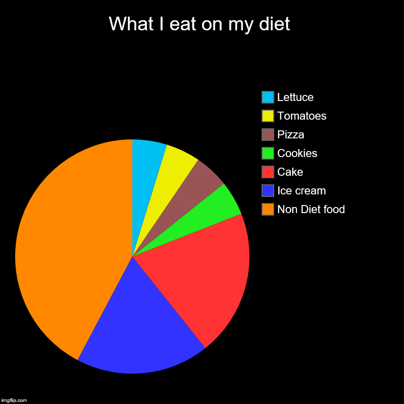 What I eat on my diet | Non Diet food, Ice cream, Cake, Cookies, Pizza, Tomatoes, Lettuce | image tagged in charts,pie charts | made w/ Imgflip chart maker