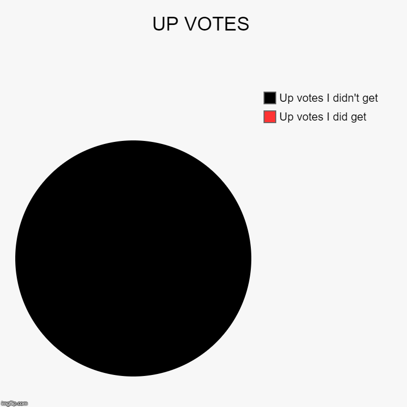 UP VOTES | Up votes I did get, Up votes I didn't get | image tagged in charts,pie charts | made w/ Imgflip chart maker