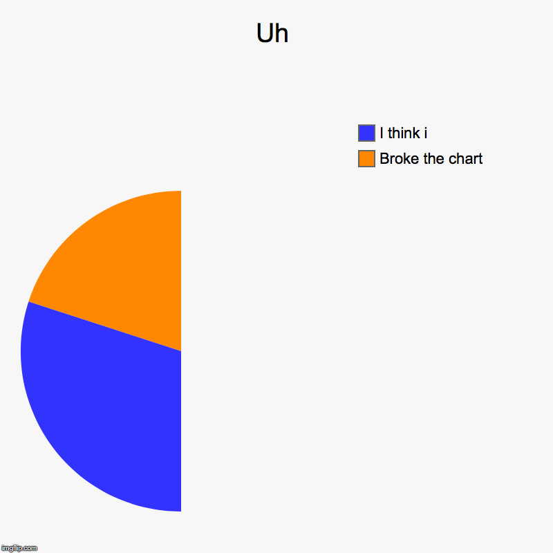 Uh | Broke the chart, I think i | image tagged in charts,pie charts | made w/ Imgflip chart maker