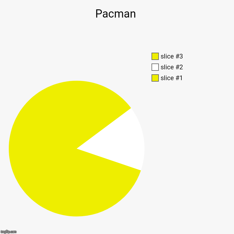 Pacman | | image tagged in charts,pie charts | made w/ Imgflip chart maker