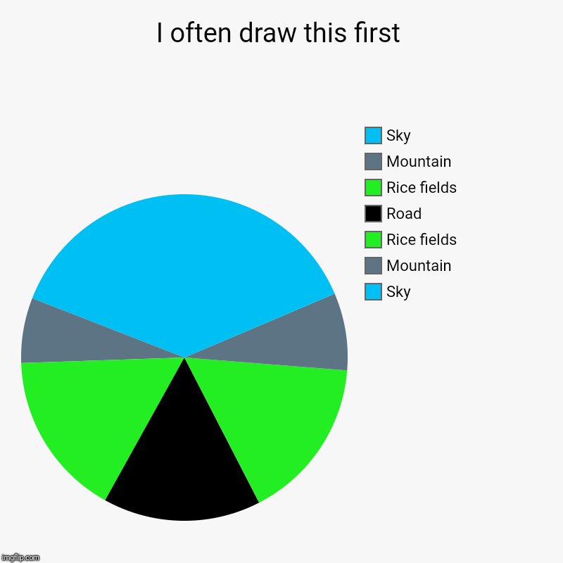 I often draw this first | Sky, Mountain, Rice fields, Road, Rice fields, Mountain, Sky | image tagged in charts,pie charts | made w/ Imgflip chart maker