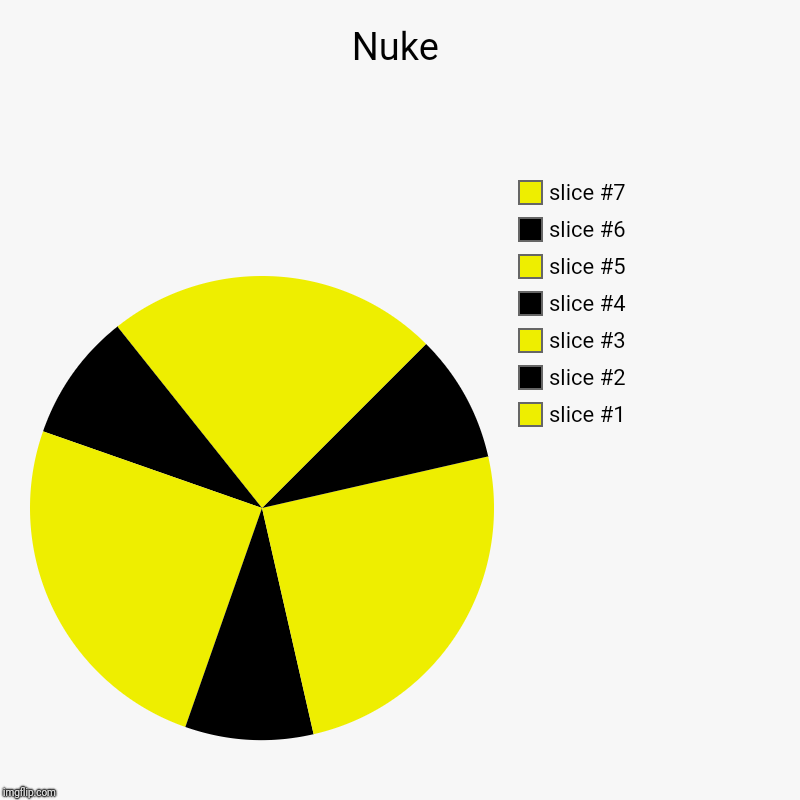 Nuke | | image tagged in charts,pie charts | made w/ Imgflip chart maker