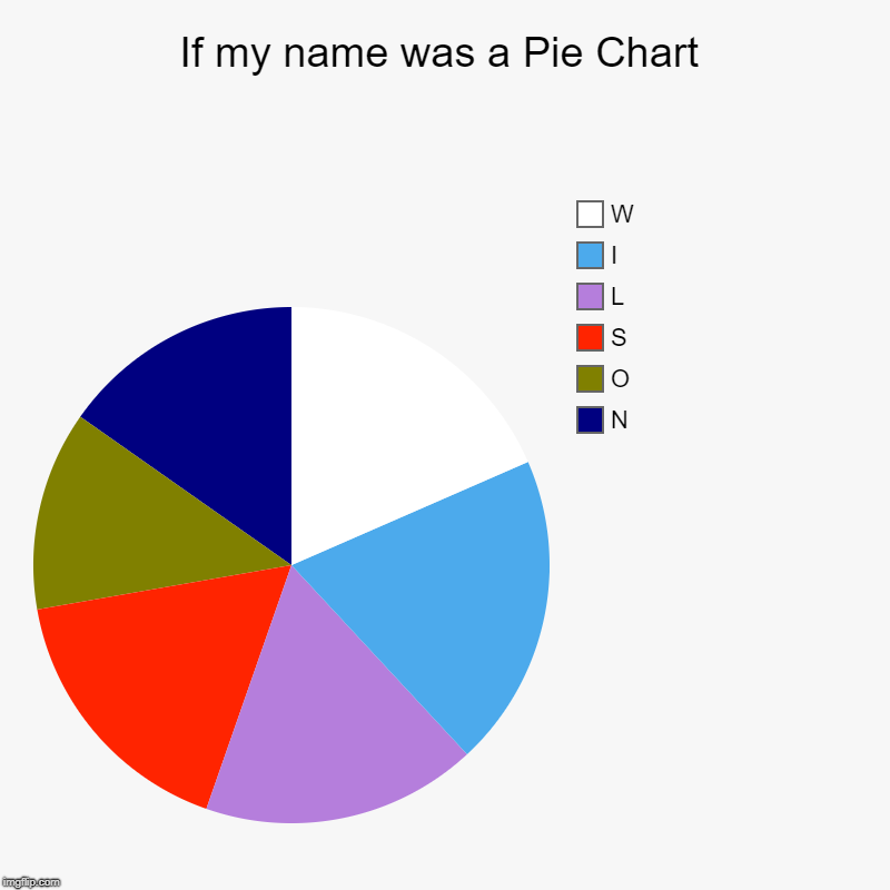 If my name was a Pie Chart | N, O, S, L, I, W | image tagged in charts,pie charts | made w/ Imgflip chart maker