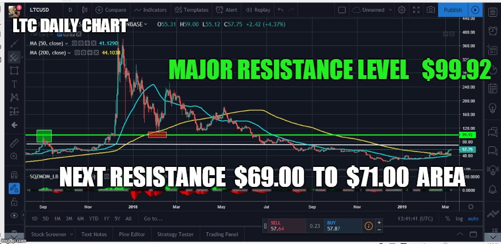 LTC DAILY CHART; MAJOR RESISTANCE LEVEL   $99.92; NEXT RESISTANCE  $69.00  TO  $71.00  AREA | made w/ Imgflip meme maker