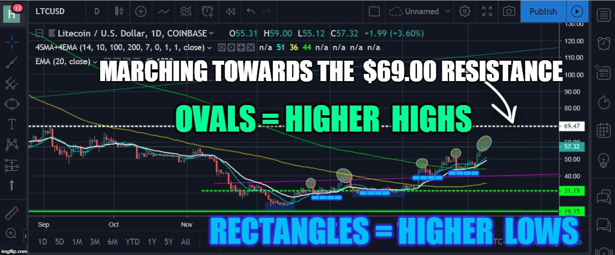 MARCHING TOWARDS THE  $69.00 RESISTANCE; OVALS = HIGHER  HIGHS; ----; ----; ----; ----; RECTANGLES = HIGHER  LOWS | made w/ Imgflip meme maker