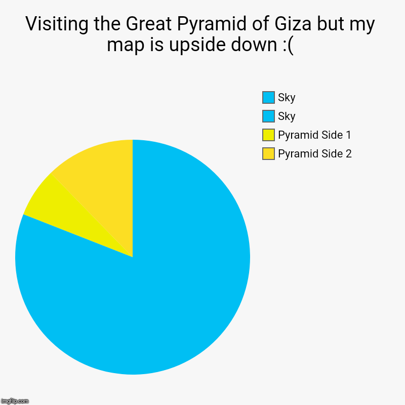 Oops my map is upside down! | Visiting the Great Pyramid of Giza but my map is upside down :( | Pyramid Side 2, Pyramid Side 1, Sky, Sky | image tagged in charts,pie charts | made w/ Imgflip chart maker