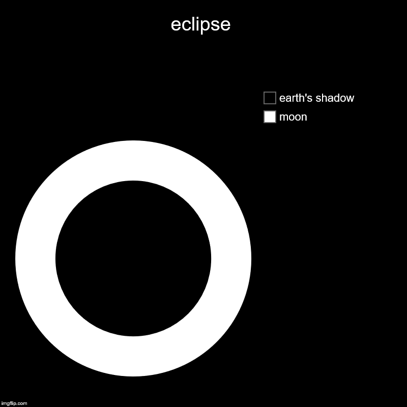 eclipse | moon, earth's shadow | image tagged in charts,donut charts | made w/ Imgflip chart maker