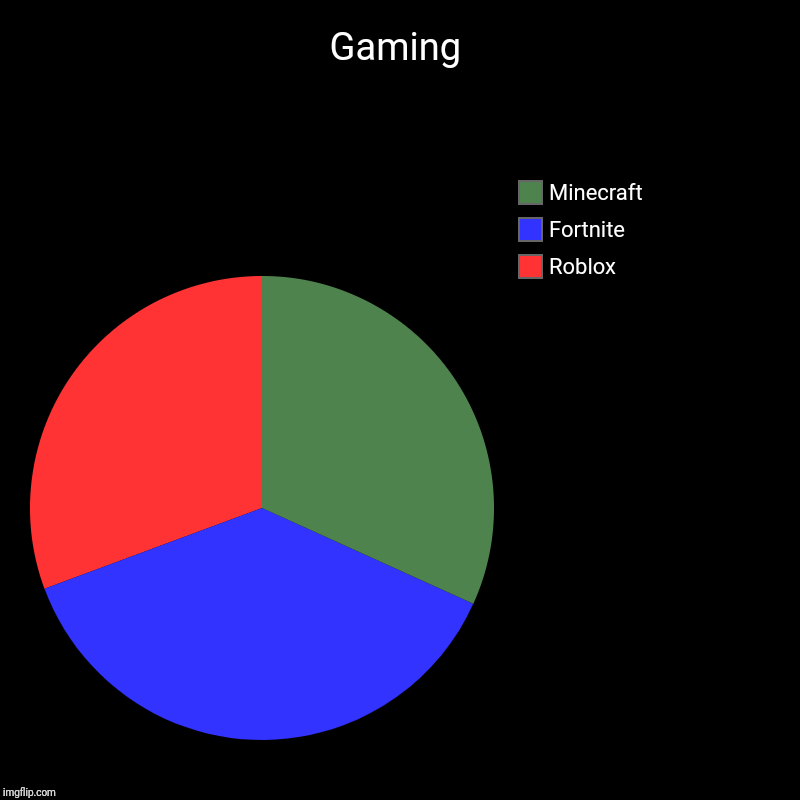 Gaming | Roblox, Fortnite, Minecraft | image tagged in charts,pie charts | made w/ Imgflip chart maker