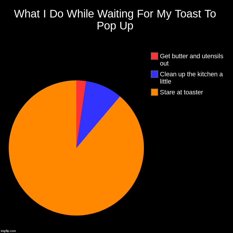 T O A S T | What I Do While Waiting For My Toast To Pop Up | Stare at toaster, Clean up the kitchen a little, Get butter and utensils out | image tagged in charts,pie charts,toast | made w/ Imgflip chart maker
