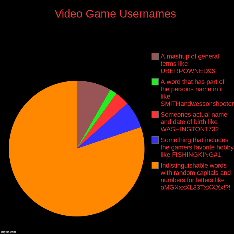 Why Do People Do This? (bottom one) | Video Game Usernames | Indistinguishable words with random capitals and numbers for letters like oMGXxxXL33TxXXXx!?!, Something that include | image tagged in charts,pie charts,video games,usernames | made w/ Imgflip chart maker