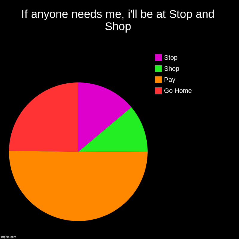 If anyone needs me, i'll be at Stop and Shop | Go Home, Pay, Shop, Stop | image tagged in charts,pie charts | made w/ Imgflip chart maker