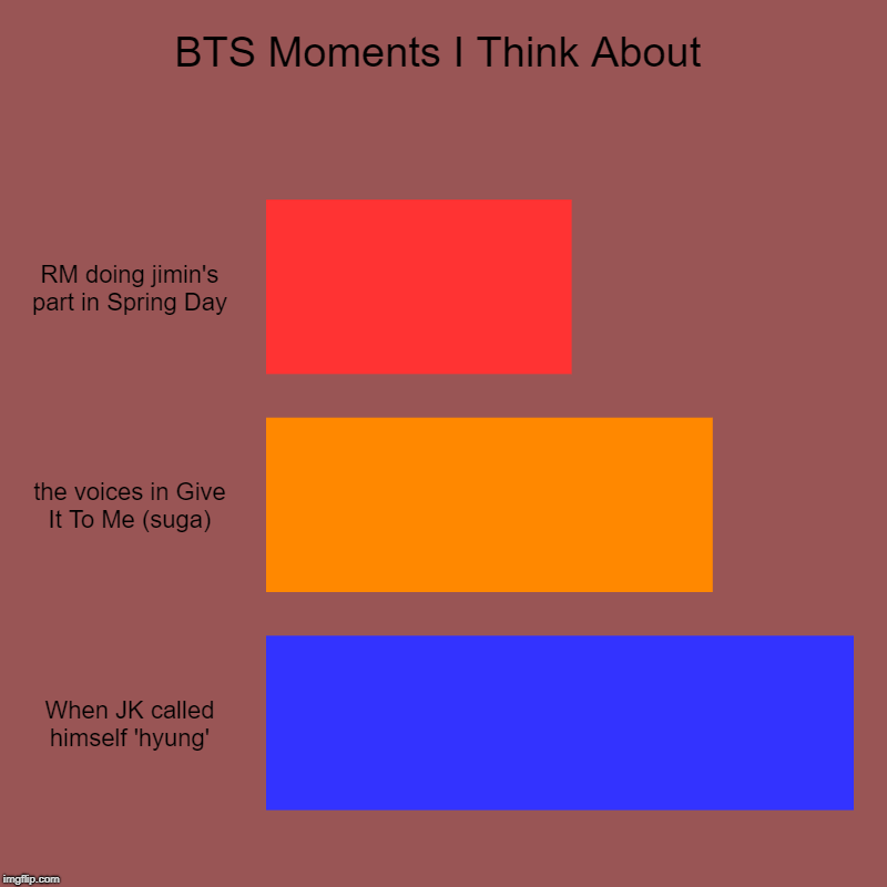 BTS Moments I Think About | RM doing jimin's part in Spring Day, the voices in Give It To Me (suga), When JK called himself 'hyung' | image tagged in charts,bar charts | made w/ Imgflip chart maker