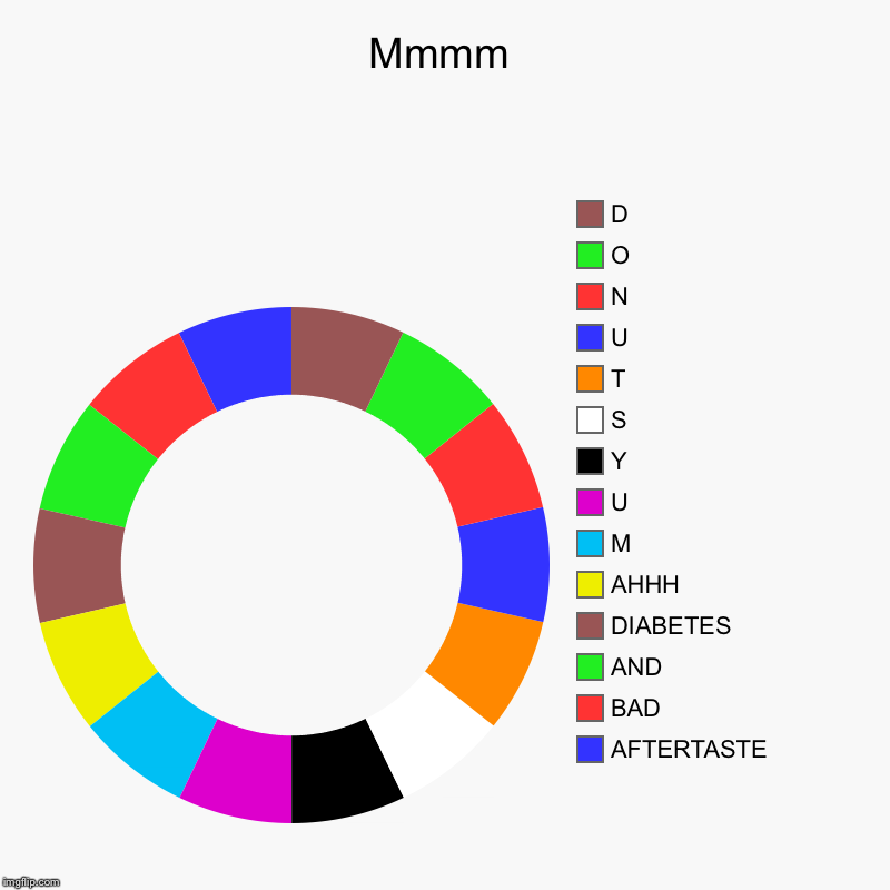 Mmmm | AFTERTASTE, BAD, AND, DIABETES , AHHH, M, U, Y, S, T, U, N, O, D | image tagged in charts,donut charts | made w/ Imgflip chart maker